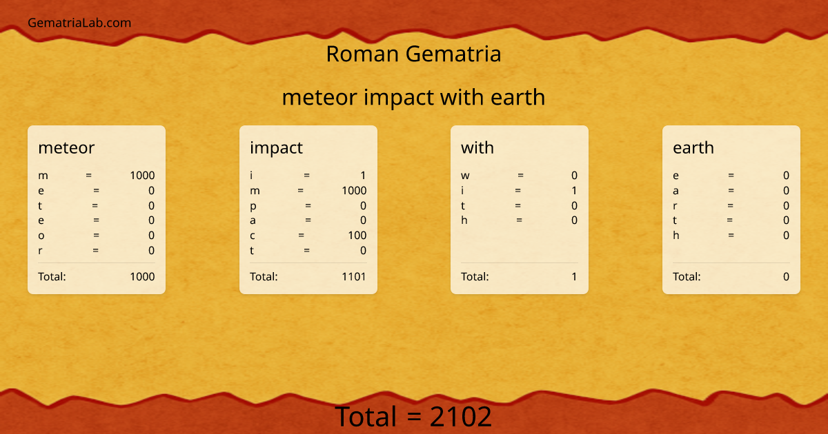 meteor impact with earth in roman Gematria